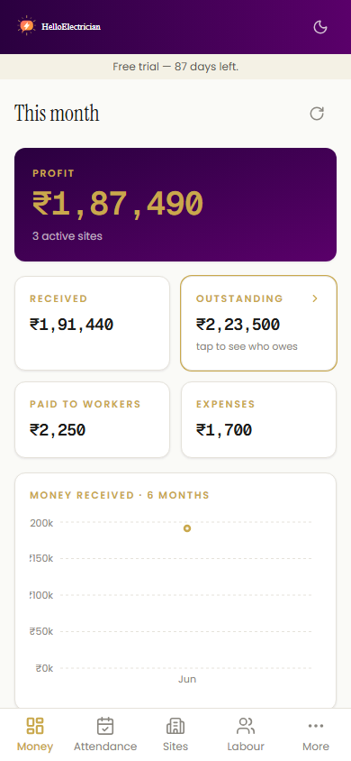 GrowinAll dashboard showing monthly profit, money received and outstanding amounts